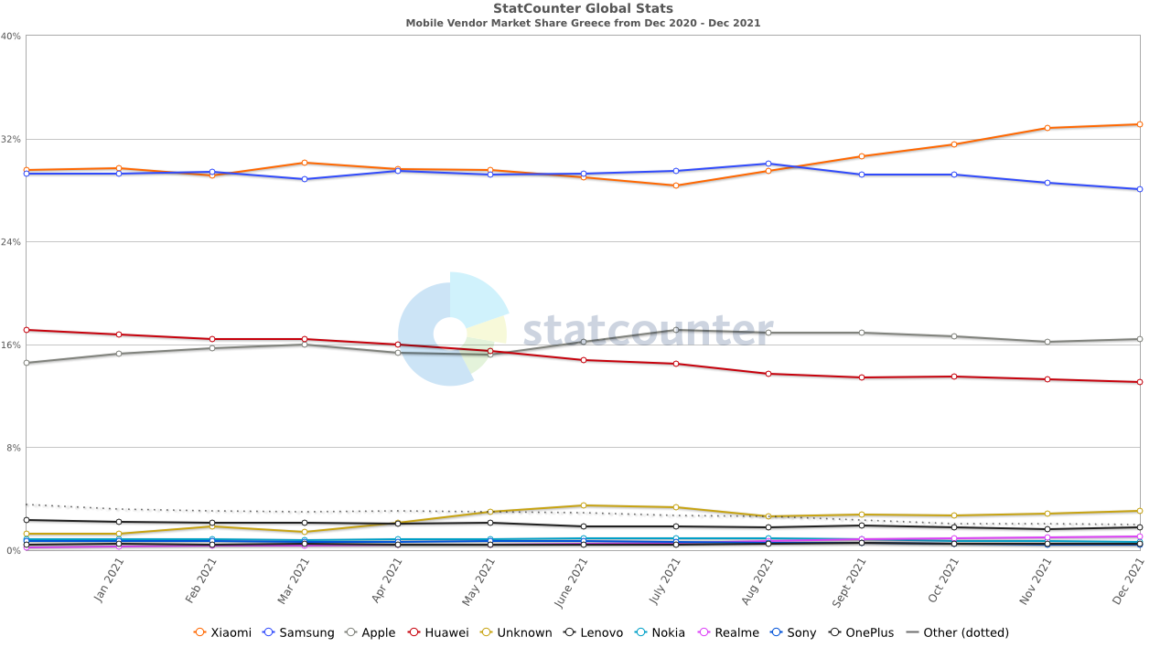 StatCounter-vendor-GR-monthly-202012-202112.png